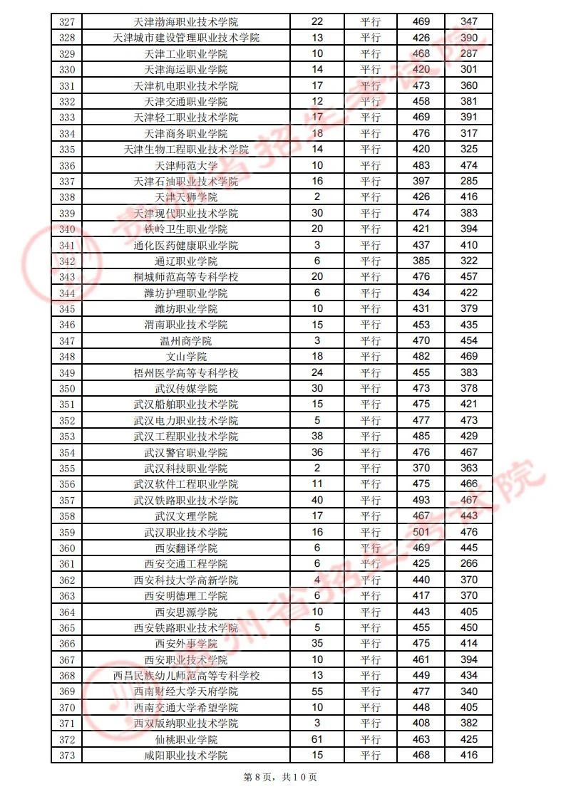 贵州省2023年高考高职（专科）院校8月13日录取情况（文史类）