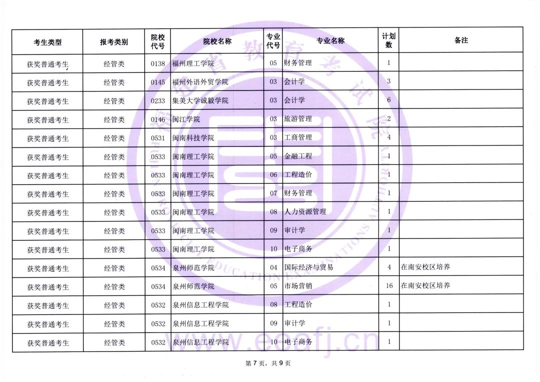 福建省2023年普通高校专升本考试获奖考生志愿填报时间安排及招生计划