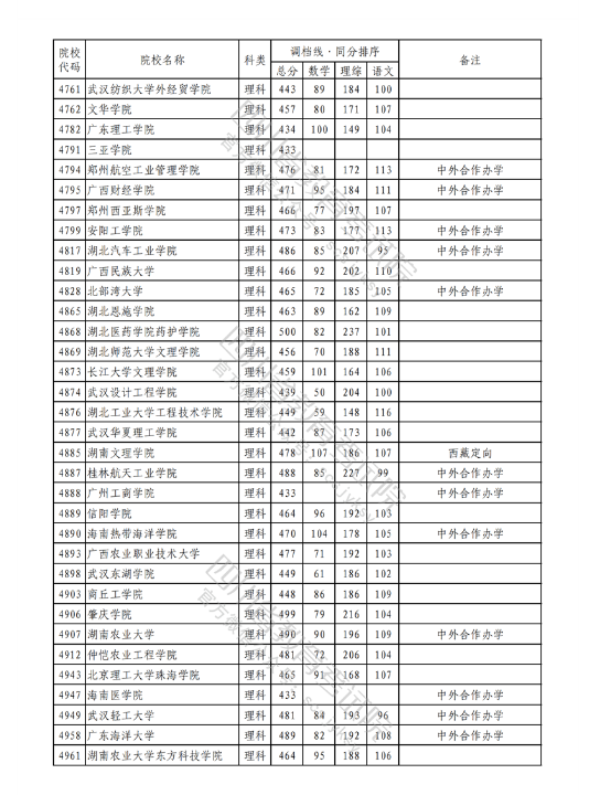 2023年普通高校在川招生本科二批次院校录取调档线