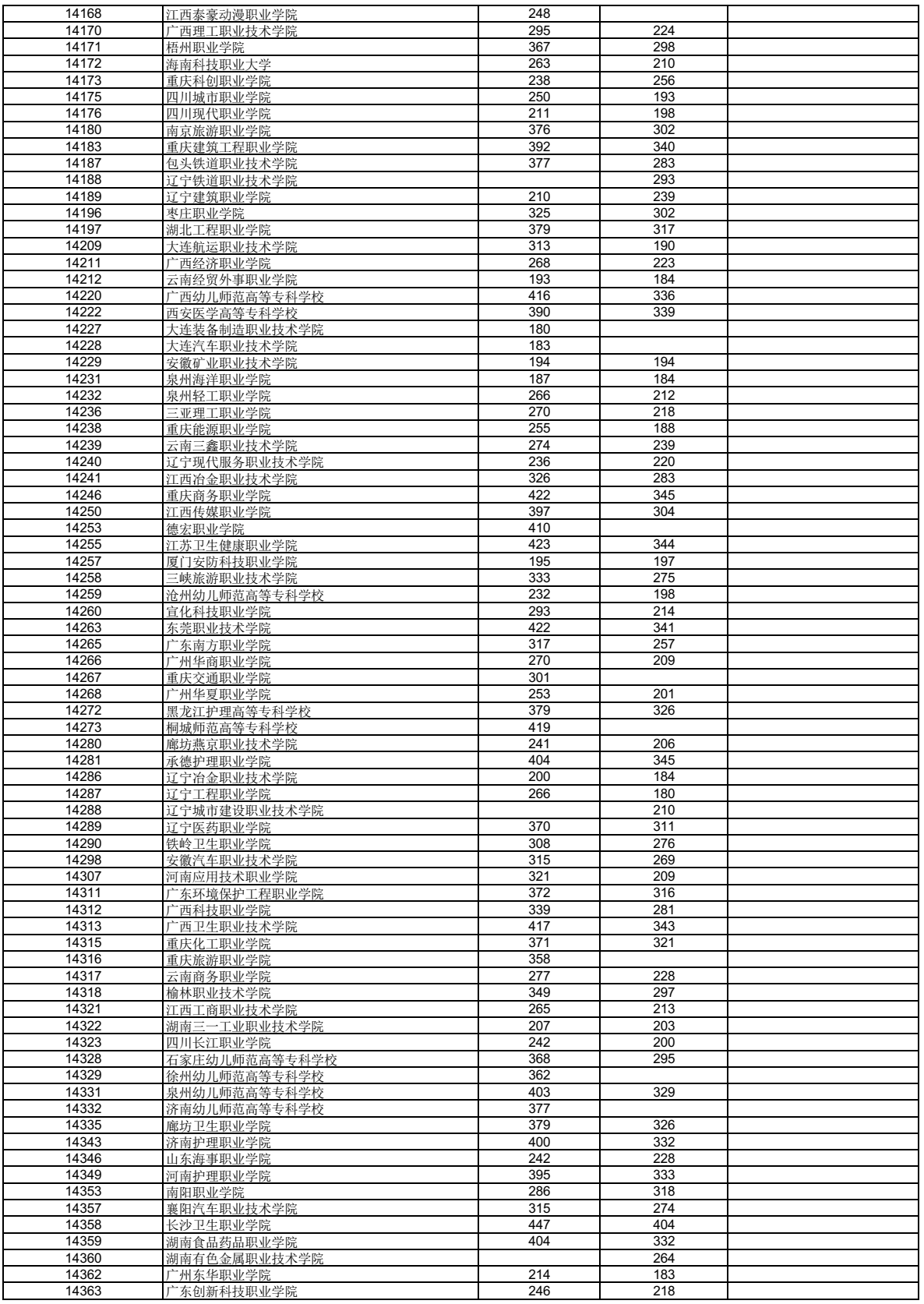 高考 | 广西2023年普通高校招生高职高专普通批最低投档分数线