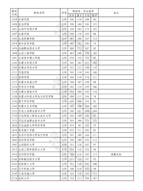 2023年普通高校在川招生本科二批次院校录取调档线