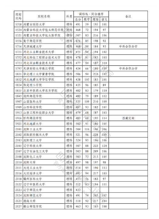 2023年普通高校在川招生本科二批次院校录取调档线