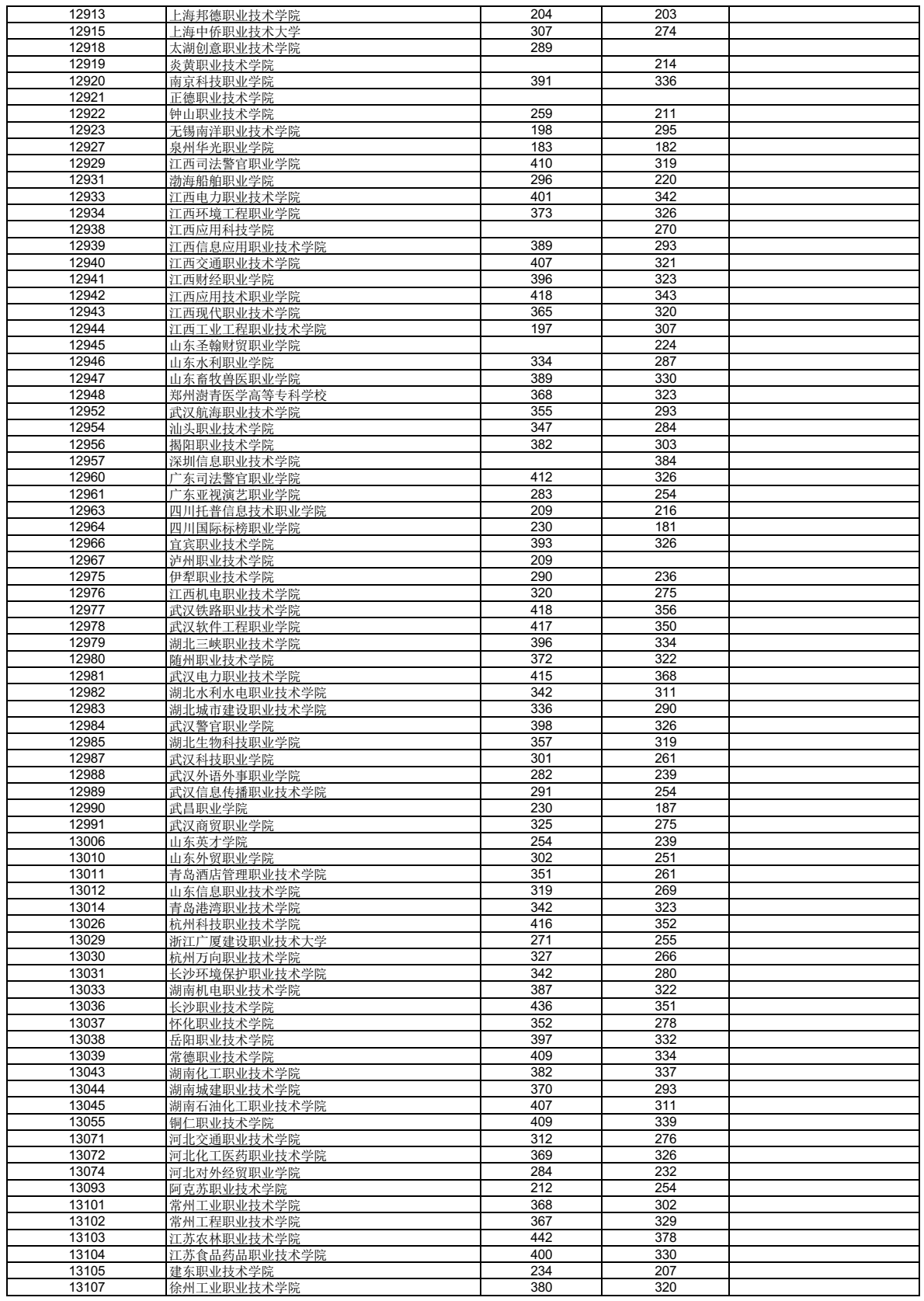 高考 | 广西2023年普通高校招生高职高专普通批最低投档分数线