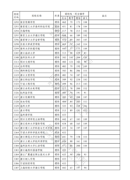 2023年普通高校在川招生本科二批次院校录取调档线