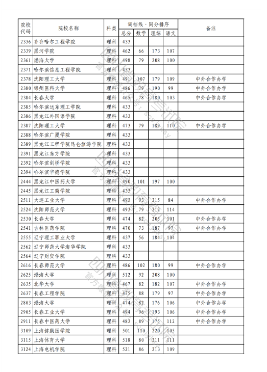 2023年普通高校在川招生本科二批次院校录取调档线