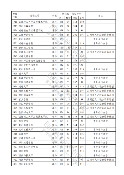 2023年普通高校在川招生本科二批次院校录取调档线