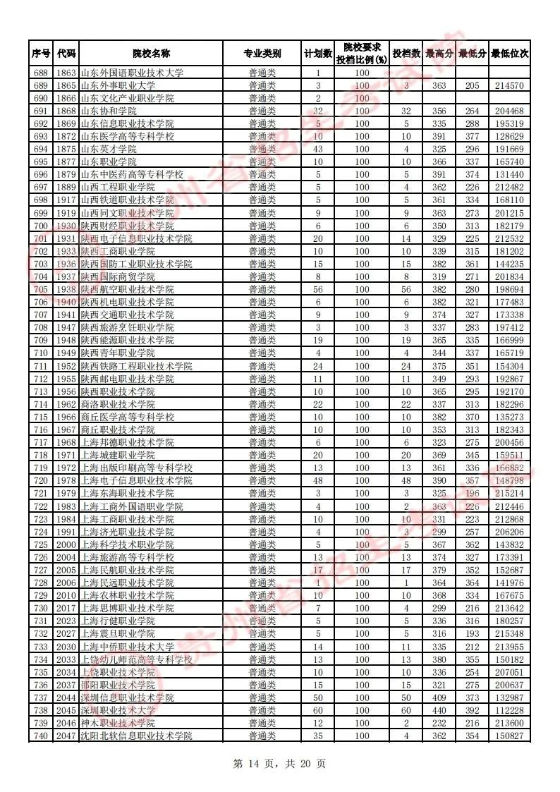 贵州省2023年高考高职（专科）院校平行志愿理工类投档情况