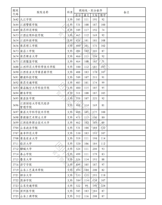 2023年普通高校在川招生本科二批次院校录取调档线