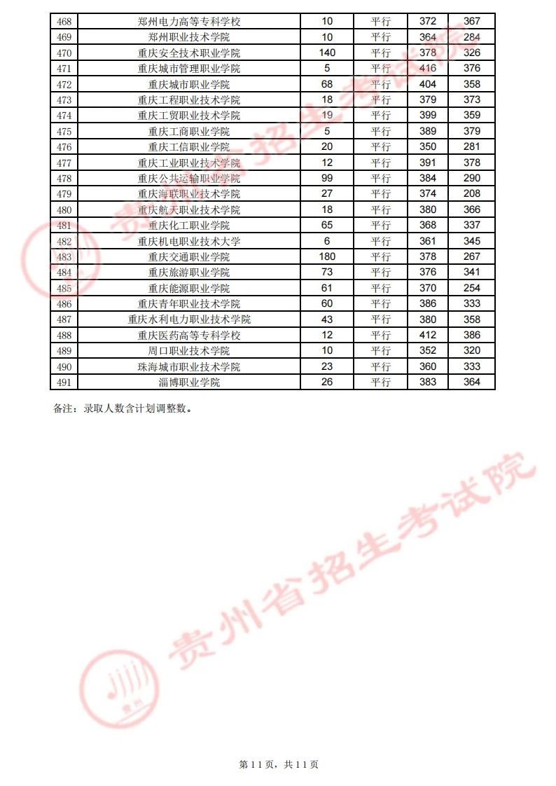 贵州省2023年高考高职（专科）院校8月13日录取情况（理工类）