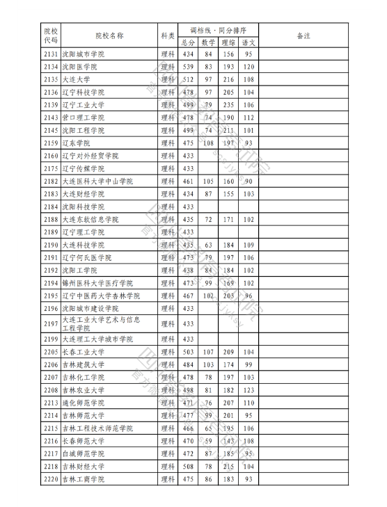 2023年普通高校在川招生本科二批次院校录取调档线