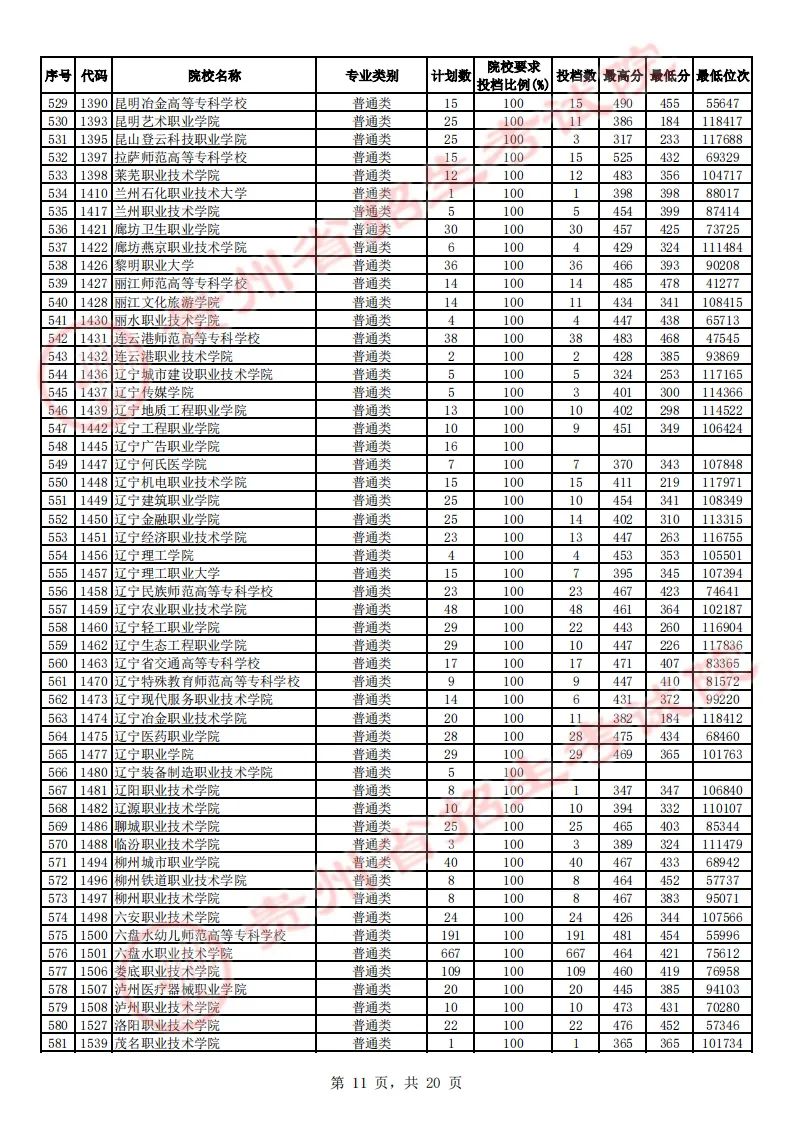 贵州省2023年高考高职（专科）院校平行志愿文史类投档情况