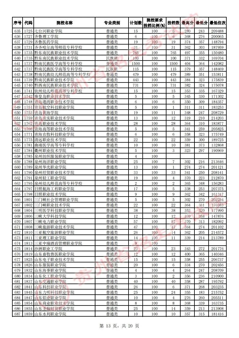 贵州省2023年高考高职（专科）院校平行志愿理工类投档情况