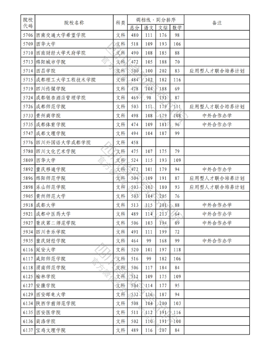 2023年普通高校在川招生本科二批次院校录取调档线