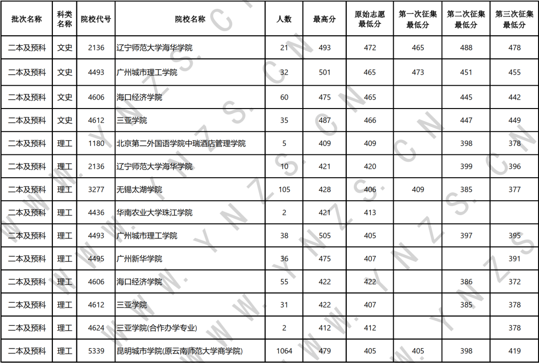 2023年云南省普高二本及预科文史、理工类8月13日录取情况