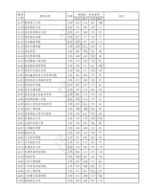 2023年普通高校在川招生本科二批次院校录取调档线