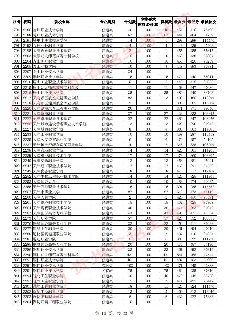 贵州省2023年高考高职（专科）院校平行志愿文史类投档情况