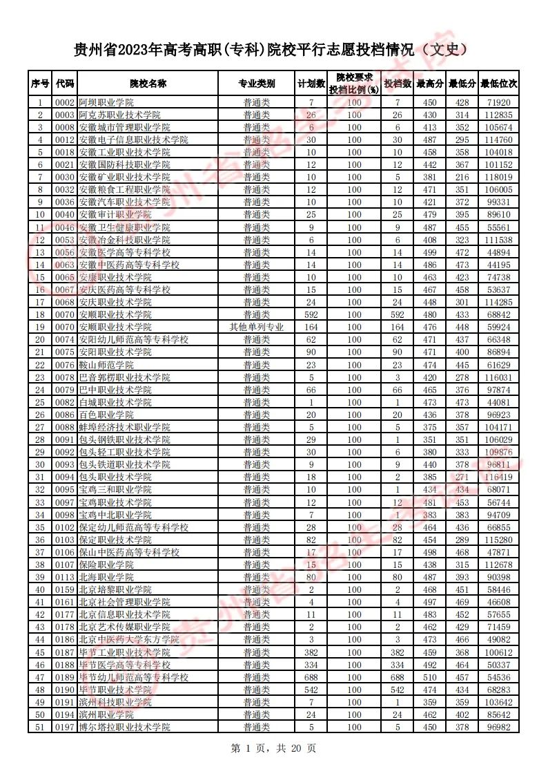 贵州省2023年高考高职（专科）院校平行志愿文史类投档情况