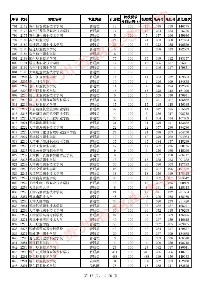 贵州省2023年高考高职（专科）院校平行志愿理工类投档情况