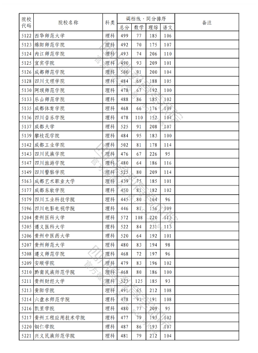 2023年普通高校在川招生本科二批次院校录取调档线