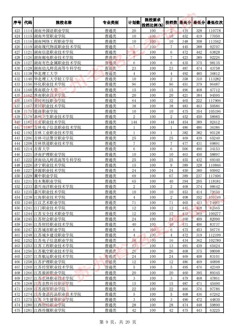 贵州省2023年高考高职（专科）院校平行志愿文史类投档情况