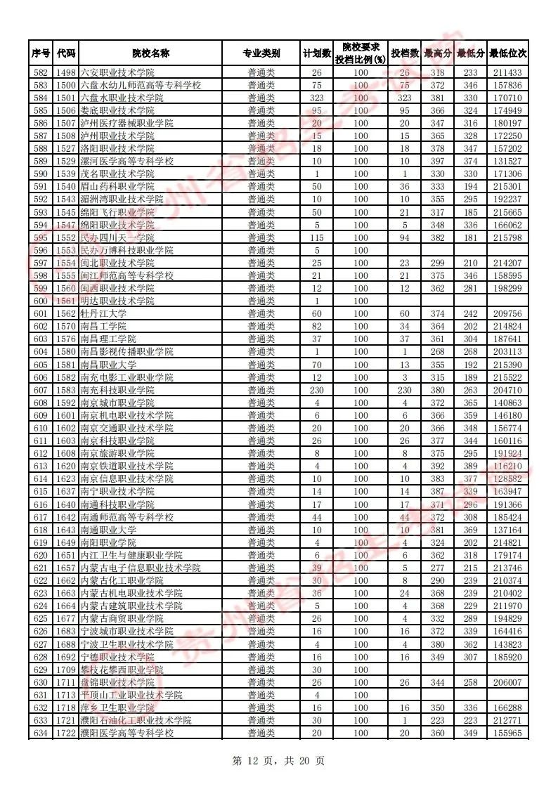 贵州省2023年高考高职（专科）院校平行志愿理工类投档情况