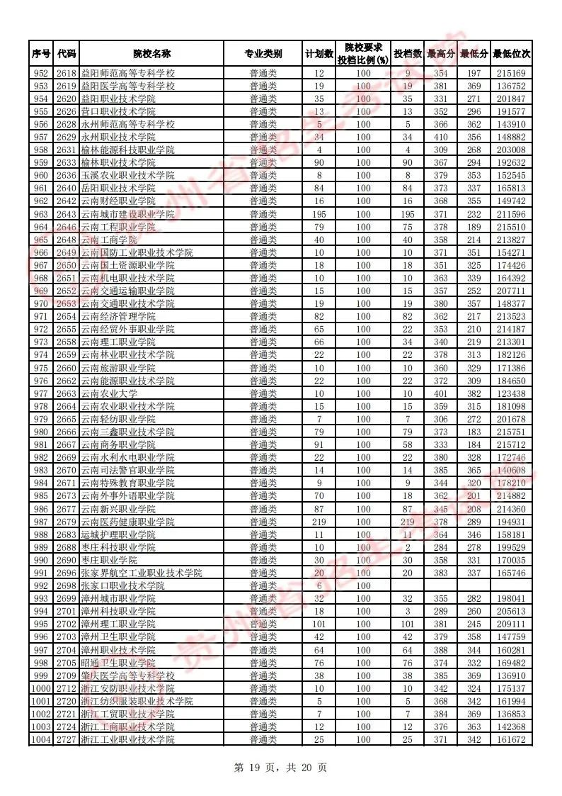 贵州省2023年高考高职（专科）院校平行志愿理工类投档情况