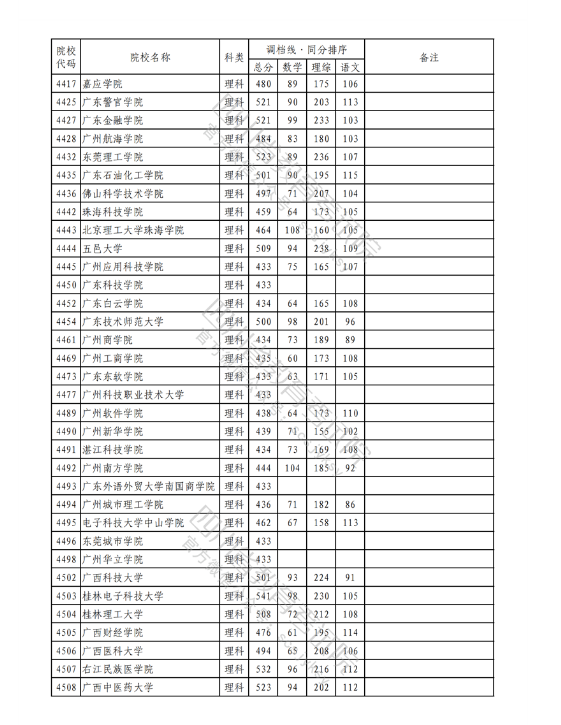 2023年普通高校在川招生本科二批次院校录取调档线