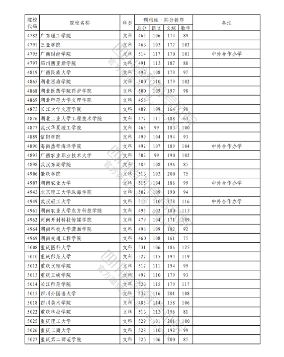 2023年普通高校在川招生本科二批次院校录取调档线