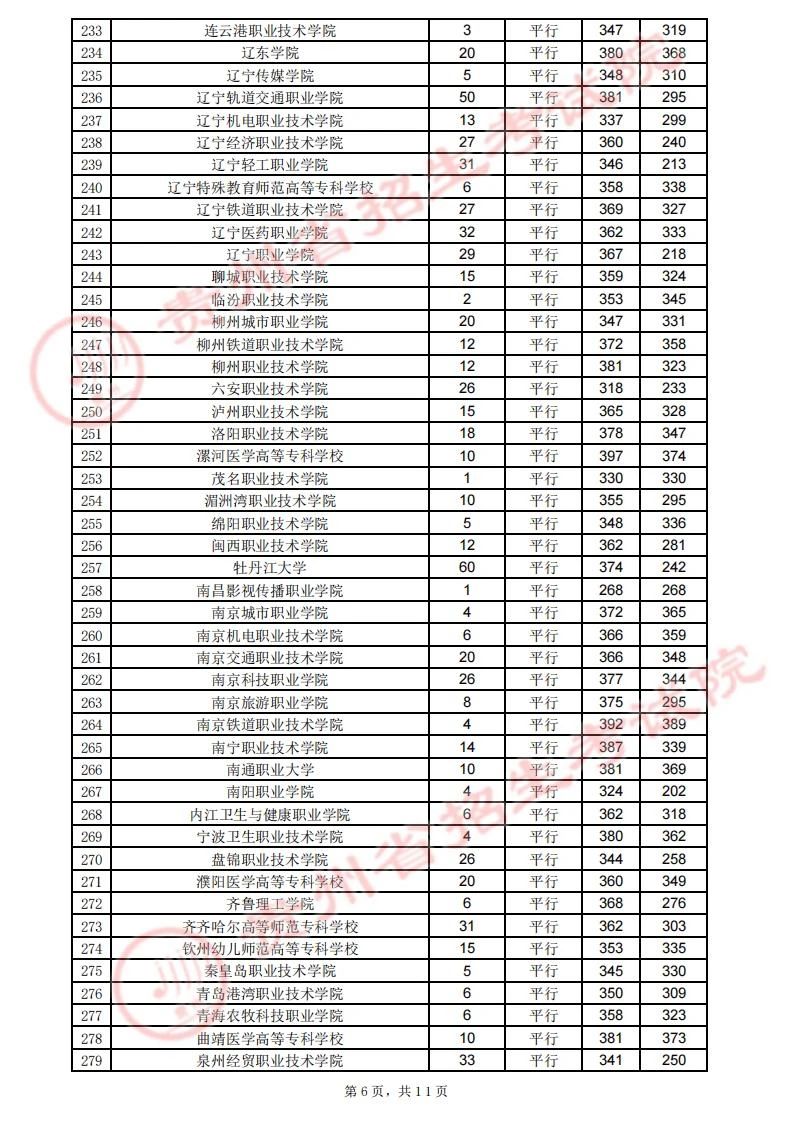 贵州省2023年高考高职（专科）院校8月13日录取情况（理工类）