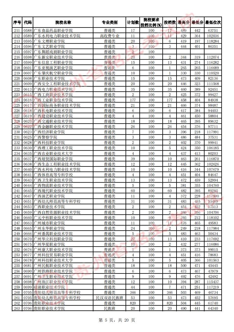 贵州省2023年高考高职（专科）院校平行志愿文史类投档情况