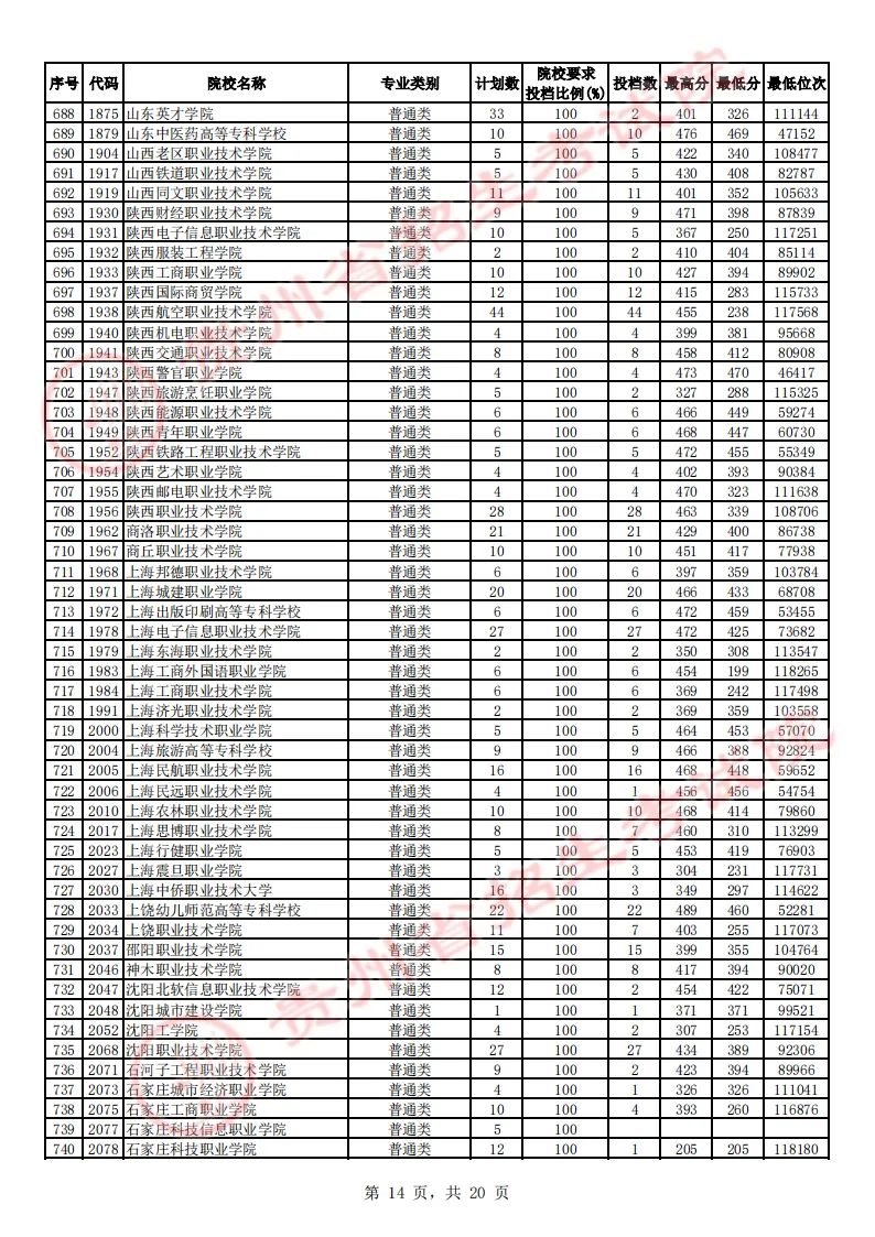 贵州省2023年高考高职（专科）院校平行志愿文史类投档情况