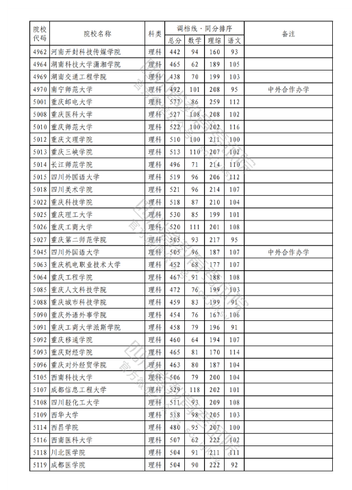 2023年普通高校在川招生本科二批次院校录取调档线