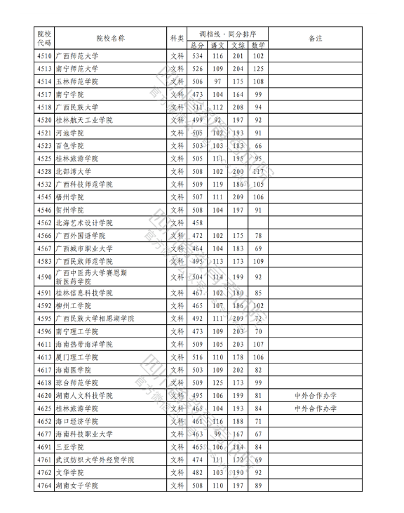 2023年普通高校在川招生本科二批次院校录取调档线