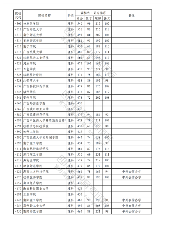 2023年普通高校在川招生本科二批次院校录取调档线