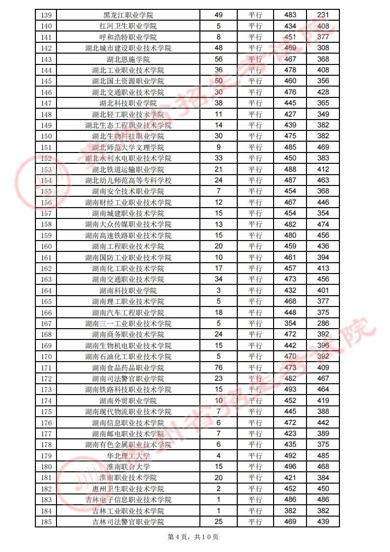 贵州省2023年高考高职（专科）院校8月13日录取情况（文史类）