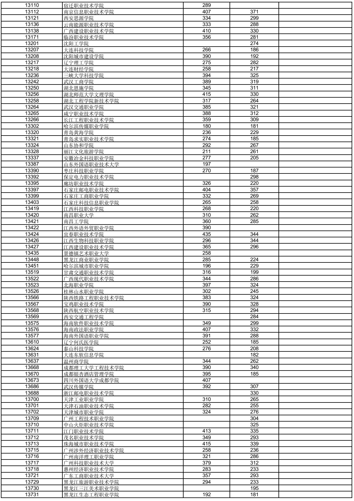 高考 | 广西2023年普通高校招生高职高专普通批最低投档分数线