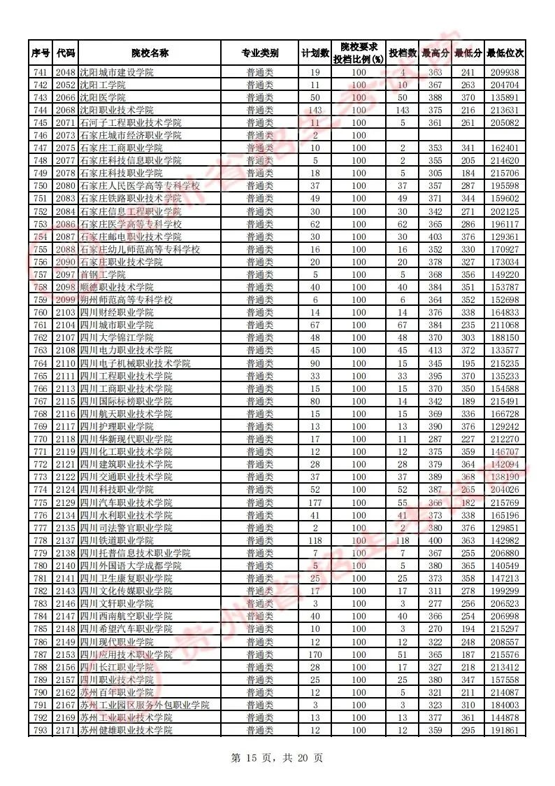 贵州省2023年高考高职（专科）院校平行志愿理工类投档情况