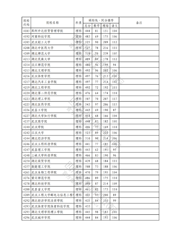 2023年普通高校在川招生本科二批次院校录取调档线