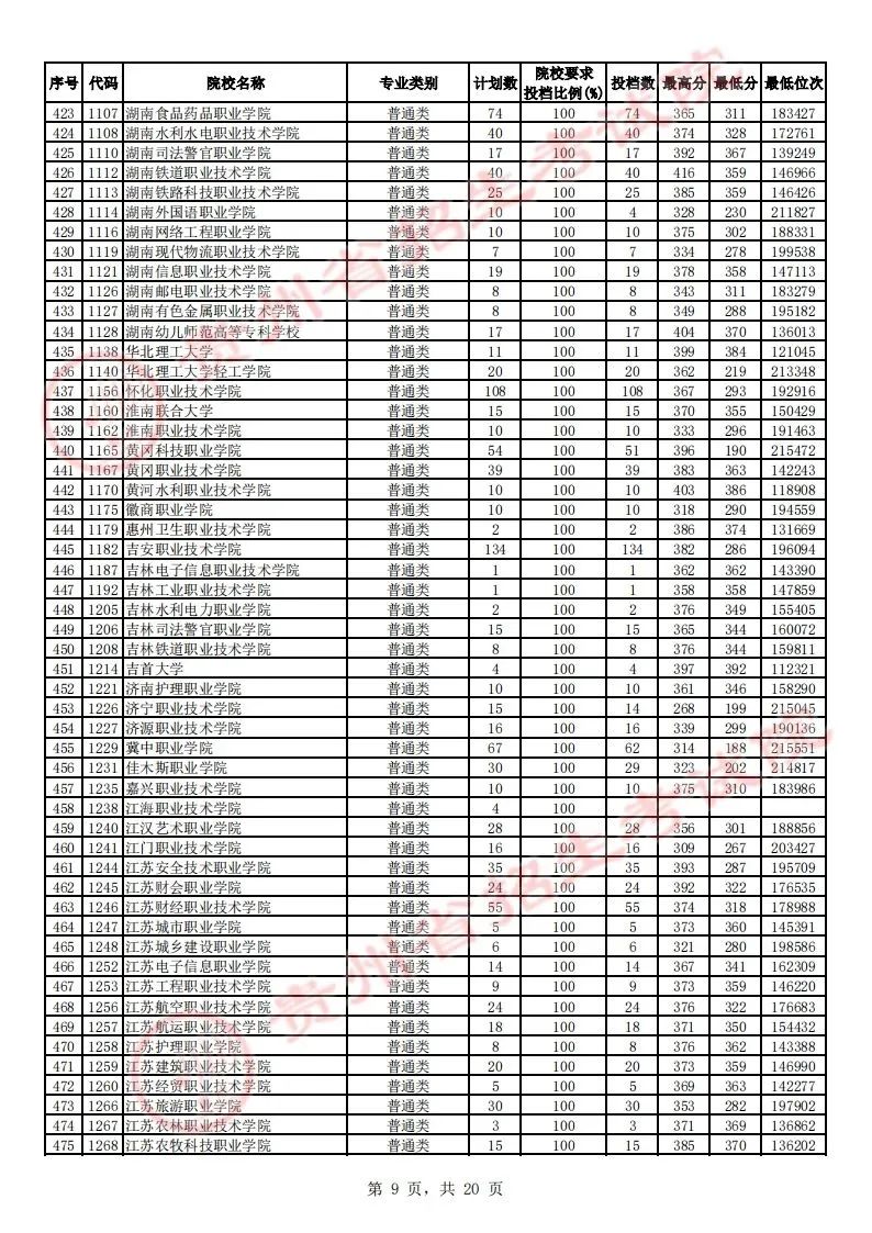 贵州省2023年高考高职（专科）院校平行志愿理工类投档情况