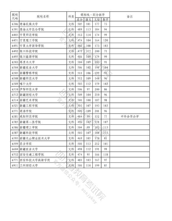 2023年普通高校在川招生本科二批次院校录取调档线