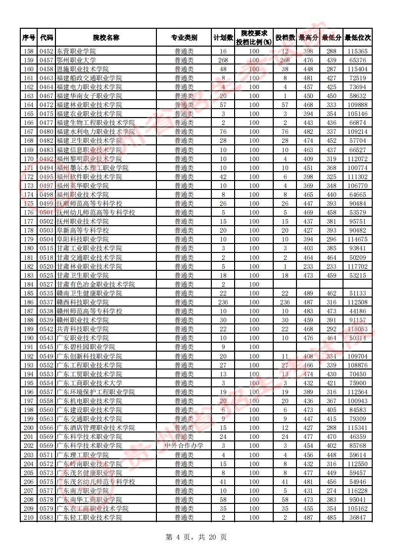 贵州省2023年高考高职（专科）院校平行志愿文史类投档情况