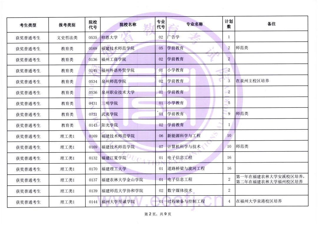 福建省2023年普通高校专升本考试获奖考生志愿填报时间安排及招生计划