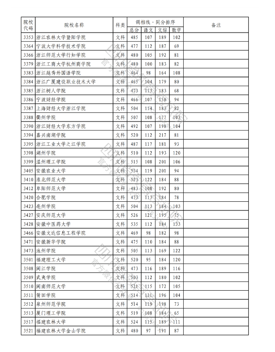 2023年普通高校在川招生本科二批次院校录取调档线