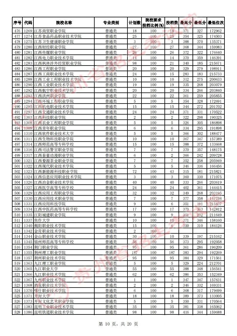 贵州省2023年高考高职（专科）院校平行志愿理工类投档情况