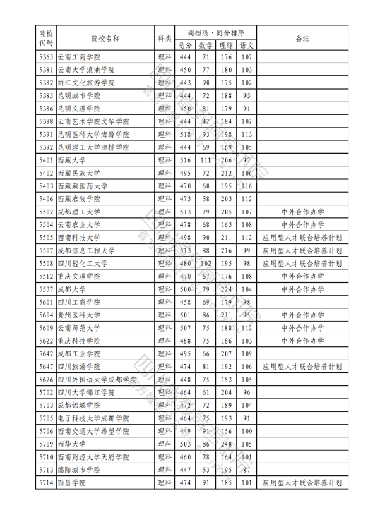 2023年普通高校在川招生本科二批次院校录取调档线