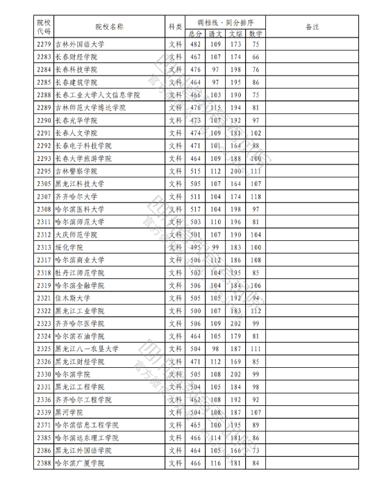 2023年普通高校在川招生本科二批次院校录取调档线