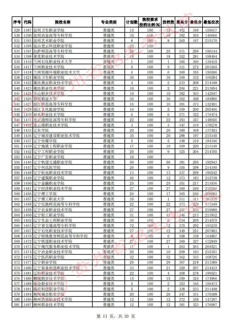 贵州省2023年高考高职（专科）院校平行志愿理工类投档情况