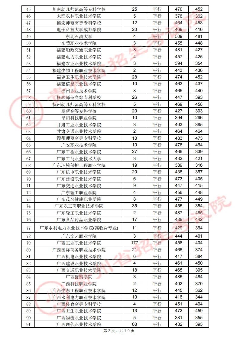 贵州省2023年高考高职（专科）院校8月13日录取情况（文史类）