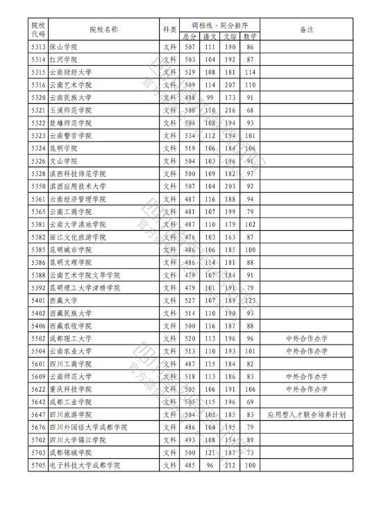 2023年普通高校在川招生本科二批次院校录取调档线