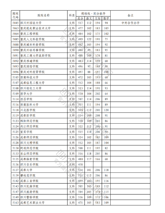 2023年普通高校在川招生本科二批次院校录取调档线